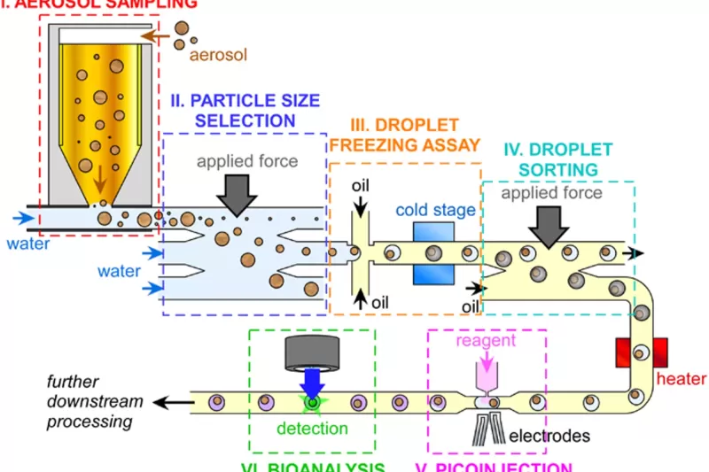 Microfluidics: A Game-Changer for Ice-Nucleating Particle Detection?